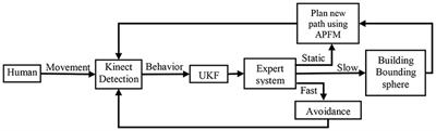 Active Collision Avoidance for Human-Robot Interaction With UKF, Expert System, and Artificial Potential Field Method